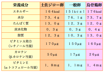 土佐ジロー卵と一般卵の栄養成分比較